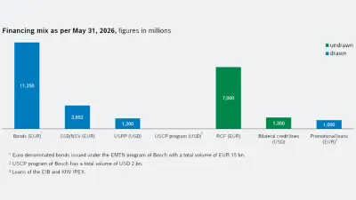 Financing mix as per May 31, 2026, figures in millions, divided into drawn and undrawn