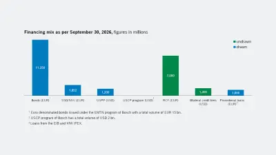 Financing mix as per September 30, 2026, figures in millions, divided into drawn and undrawn