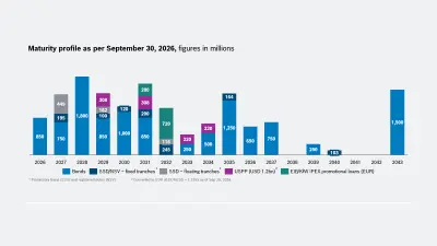 Maturity profile as per September 30, 2026, figures in millions