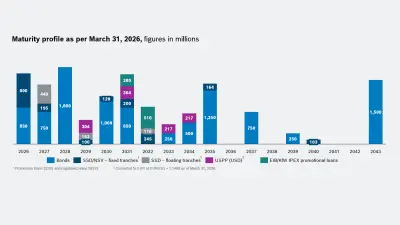 Maturity profile as per March 31, 2026, figures in millions