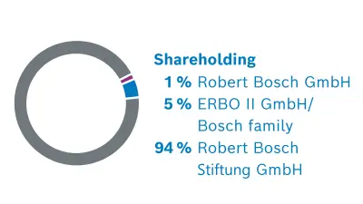 Changes on the board of management of Robert Bosch GmbH - Bosch