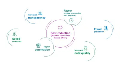 Diagram illustrating the benefits of e-invoicing