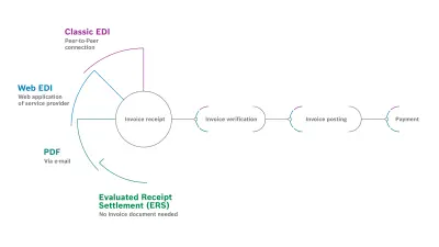 Invoice processing methods: Classic EDI, Web EDI, PDF, and ERS