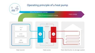 Graphic of how a heat pump works