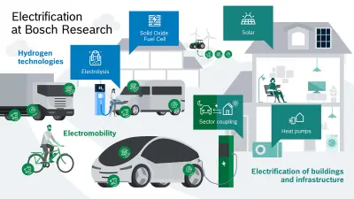 An overview of various research fields at Bosch Research in the areas of hydrogen technologies, electromobility and the electrification of buildings.