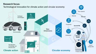 Overview of the research areas on sustainability at Bosch Research: On the left side of the picture you can see concrete innovations for climate protection, e.g., developments in the field of electromobility or electrification of buildings, illustrated by a vehicle and a building. On the right, research into circular-economy concepts is illustrated by the example of a washing machine.