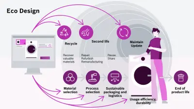 Circular value creation involves upgrading a product in whole or in part for further use after the initial use phase. The decisive factor here is eco design – it addresses essential stages of product creation and use and at the same time prepares the necessary steps for the further use and reuse of the product.