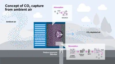 The graphic shows the concept of CO₂ capture from ambient air, which the researchers at Bosch Research are working on. A collector is located in nature, where it draws in ambient air from the left. There, the air is adsorbed and then desorbed. As a result, only low-CO2 air is released on the right.