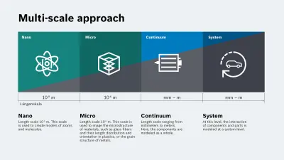 Graphic of the different levels of scale in virtual production. Since the insufficient computing capacity of computers has often been a problem in this research field in particular in the past, Bosch Research is taking a different approach. We combine our research content with artificial intelligence (AI) to accelerate the computing time of computers and to tap into certain effects with the help of AI and its data-driven approaches.