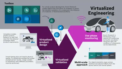 : Virtual development graphic. It shows the different stages of virtual development and the digital tools that Bosch Research is developing for this purpose.