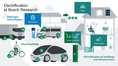 The graphic shows Bosch Research’s activities in the field of electrification – from electrolysis to sector coupling and heat pumps. Electrified cars, trucks, and bicycles are shown. In the foreground there is a house with a heat pump and a car charging its battery at a power station.