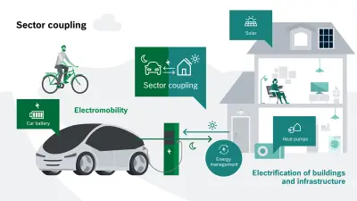 A graphic for visualizing sector coupling in the context of research into the electrification of buildings at Bosch Research. Various aspects such as heat pumps, fuel cells, bidirectional charging and energy management are shown.