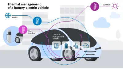 Visualization of an electric car thermal management system. Bosch Research develops systems and components for efficient thermal management.