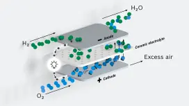: In the SOFC fuel cell, reaction processes take place under high temperatures that convert chemical energy into electrical energy. The animation shows the function of a fuel cell and the processes and reactions for generating electricity and heat as well as water as a by-product.