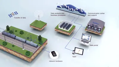 An infochart shows the path taken by data used for condition monitoring in rail applications.