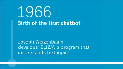 1966: Birth of the the first chatbot. Joseph Weizenbaum develops ‘ELIZA,’ a program that understands text input. 