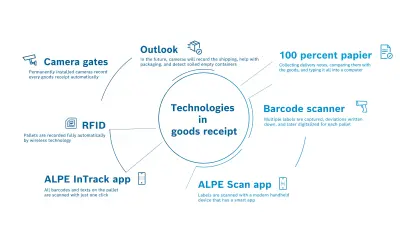 Technologies in goods receipt: 100 Percent Paper: Collecting delivery notes, comparing them with the goods, and typing it all into a computer is very time-consuming. Bar Code Scanner: Just like in supermarkets, multiple labels are captured, deviations written down, and later digitalized for each pallet. ALPE Scan App: Labels are scanned with a modern handheld device that has a smart app. Data can be corrected on-site in the system. ALPE InTrack App: Multiple individual scans replaced with one photo: All bar codes and texts on the pallet are scanned with just one click. RFID: Pallets are recorded fully automatically by wireless technology. But this requires technical upgrades by suppliers. Camera Gates: Permanently installed cameras record every goods receipt automatically; associates no longer have to do it themselves. Outlook: In the future, cameras will become more important everywhere in logistics. They will record the shipping, help with packaging, and even detect soiled empty containers.