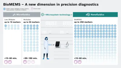 A graphic showing the difference between BioMEMS technology and previous analysis methods.