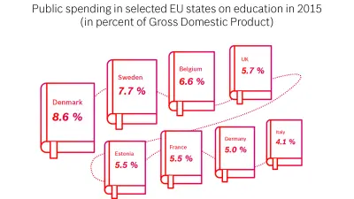 The infographic shows the public expenditure of selected EU-countries on education in the year 2015.
