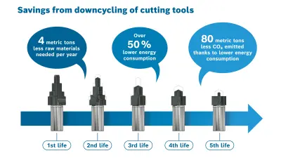 The five life cycles of cutting tools with the downcycling method