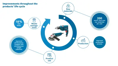 Improvements throughout the product life cycle: less raw materials and waste, higher production efficiency, and improved performance of power tools