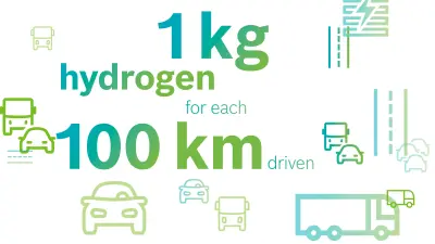 The text on this picture reads: "One kilogram of hydrogen is enough for around 100 kilometers".