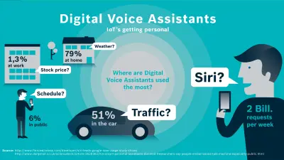 In which situations do we use the words “Hey Siri” the most?