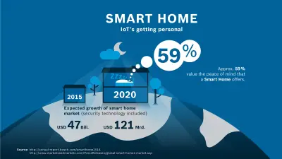 Smart Homes on the rise: The market is expected to grow +74 billion USD until 2020.