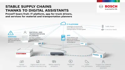 Infographic stable supply chains thanks to digital assistants