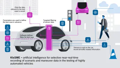 A graphic visualizes KIsSME process: Parameters for the test case are defined in advance, with which only the required recorded sensor data is saved during the test run.