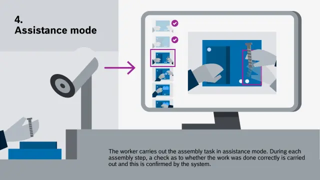 Graphic illustrating the assistance mode process step as part of Bosch Research’s DeepInspect system, in which production workers learn whether or not they have assembled the component correctly. Only if they have does assembly continue.