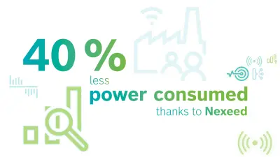 A picture with the text “40 percent less power consumed thanks to Nexeed”.