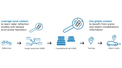 Radar perception process with AI-supported object detection and tracking
