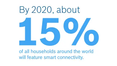 Fact about future Smart Cities