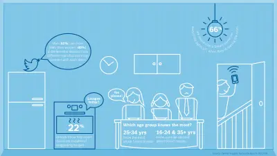 The image shows results of the Bosch Twitter survey about smart homes.