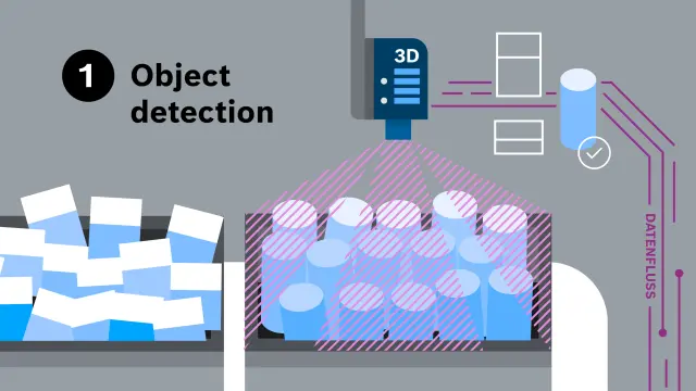 Graphic which explains the object recognition process used by the Smart Item Picking system from Bosch Research. With the help of a camera, the Smart Item Picking system from Bosch Research recognizes objects without “knowing” what is in the crate beforehand. A classic image processing procedure is first used to search for primitive shapes in the box. For individually shaped objects, the engineers also use deep learning processes.