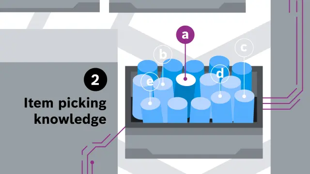 Graphic which shows how the robotic arm of the Smart Item Picker from Bosch Research now picks the appropriate object out of the crate. 