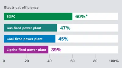 SOFC system efficiency (without heat extraction) compared to other forms of power generation. (Source: “Average gross efficiency of conventional power plants” German Environment Agency)