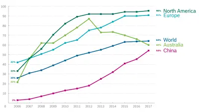 Graph of ESP® installation rate in new cars in North America, Europe, China, Australia and world.