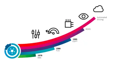 Time beam that shows milestones of road safety from ABS to TCS, ESP® and ADAS.