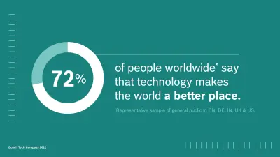 72% of people worldwide* say that technology makes the world a better place. *Representative sample of general public in CN, DE, IN, UK & US.