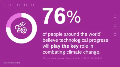 76% of the respondents* believe technological progress will play the key role in combating climate change. *Representative sample of general public in CN, DE, IN, UK & US.
