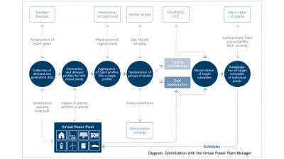 Diagram: Optimization with the Virtual Power Plant Manager