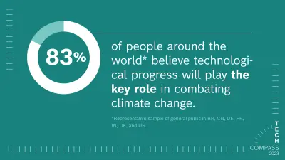 A turquoise background, the text on it reads: “83% of people around the world* believe technological progress will play the key role in combating change. *Representative sample of general public in BR, CN, DE, FR, IN, UK, and US.