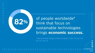 A blue background, the text on it reads: “82% of people worldwide* think that focus on sustainable technologies brings economic success. *Representative sample of general public in BR, CN, DE, FR, IN, UK, and US.
