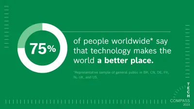 A green background, the text on it reads: “75% of people worldwide* say that technology makes the world a better place. *Representative sample of general public in BR, CN, DE, FR, IN, UK, and US.