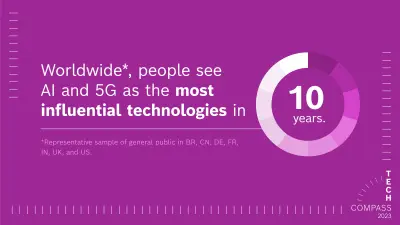 A purple background, the text on it reads: “Worldwide*, people see AI and 5G as the most influential technologies in 10 years. *Representative sample of general public in BR, CN, DE, FR, IN, UK, and US.