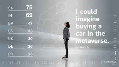 A woman standing in front of a grey background and looking at the stylized illustration of a robotic hand that is grabbing a car. The text in the image reads: „I could imagine buying a car in the metaverse. CN 75%, IN 69%, BR 47%, US 33%, UK 30%, DE 26%, FR 23%.” 