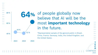 A graphic is shown on the left with the matching text to the right of it: Globally, 64% of people now believe that AI will be the most important technology in the future.