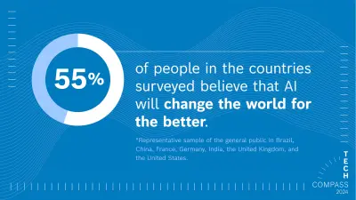 A pie chart is shown on the left with a matching text to the right of it: 55% of people in the countries surveyed believe that AI will change the world for the better.